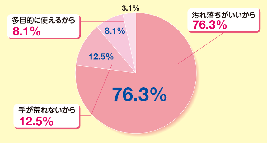 お客様が酸素の洗剤サンソリキを選ぶ理由のグラフ