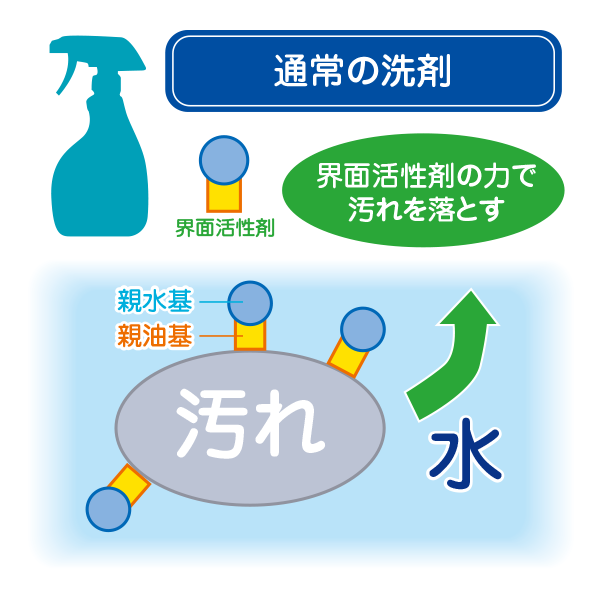 洗剤の界面活性剤による汚れ落としのメカニズム