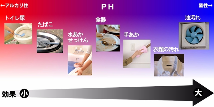 汚れのＰＨ分布図