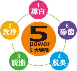 酸素の洗剤サンソリキの５つの効果。漂白・洗浄・脱脂・脱臭・除菌。
