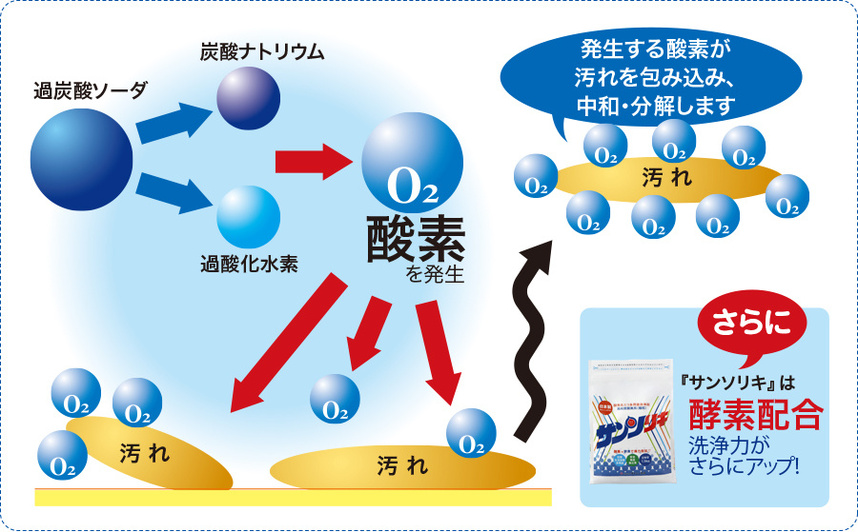 酸素の洗剤サンソリキの溶解時の状態と汚れ落ちのシステム