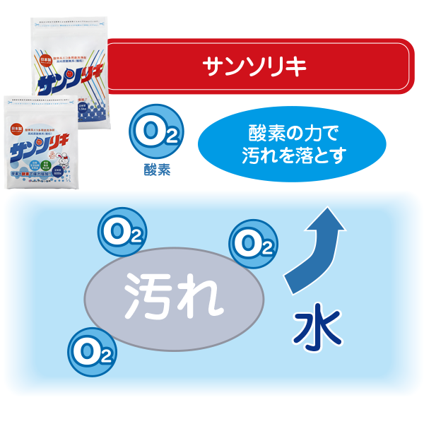 酸素の洗剤サンソリキの酸素による汚れ落としのメカニズム