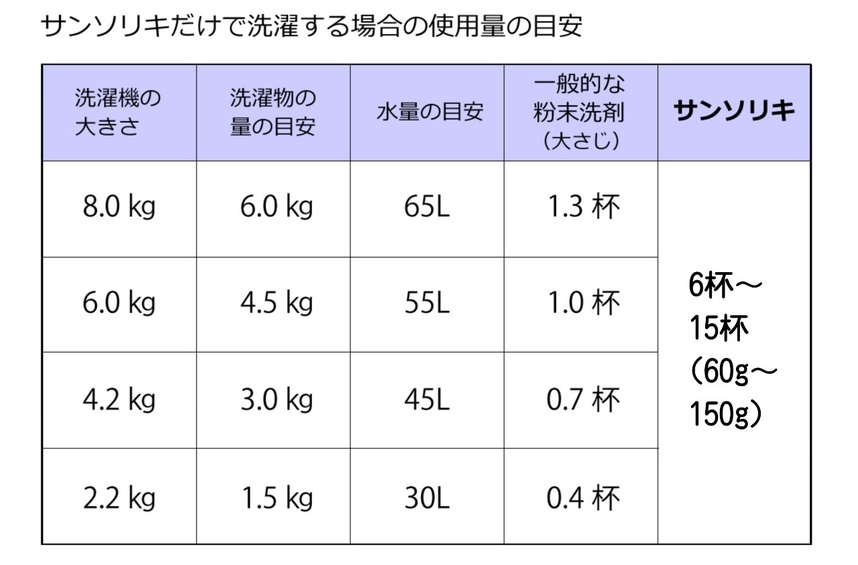 サンソリキだけで洗濯する場合の使用量の目安